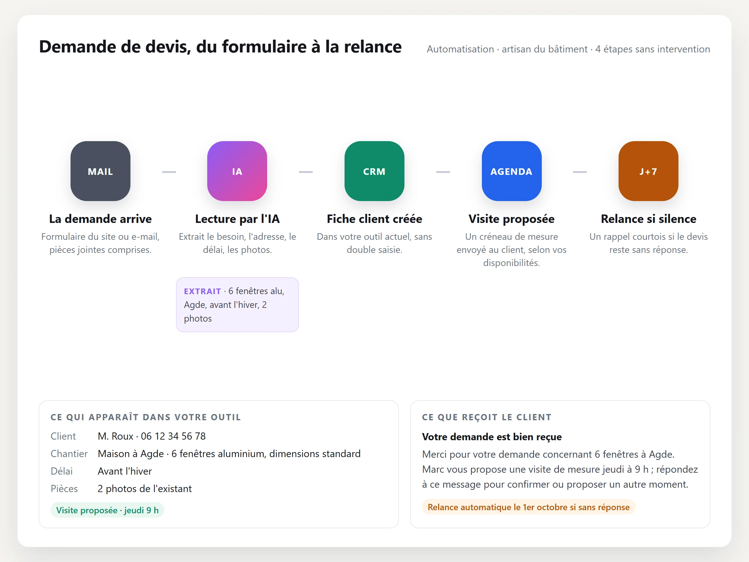 Schéma d'une automatisation : la demande de devis arrive, l'IA la lit, la fiche client est créée, une visite est proposée, une relance part si silence