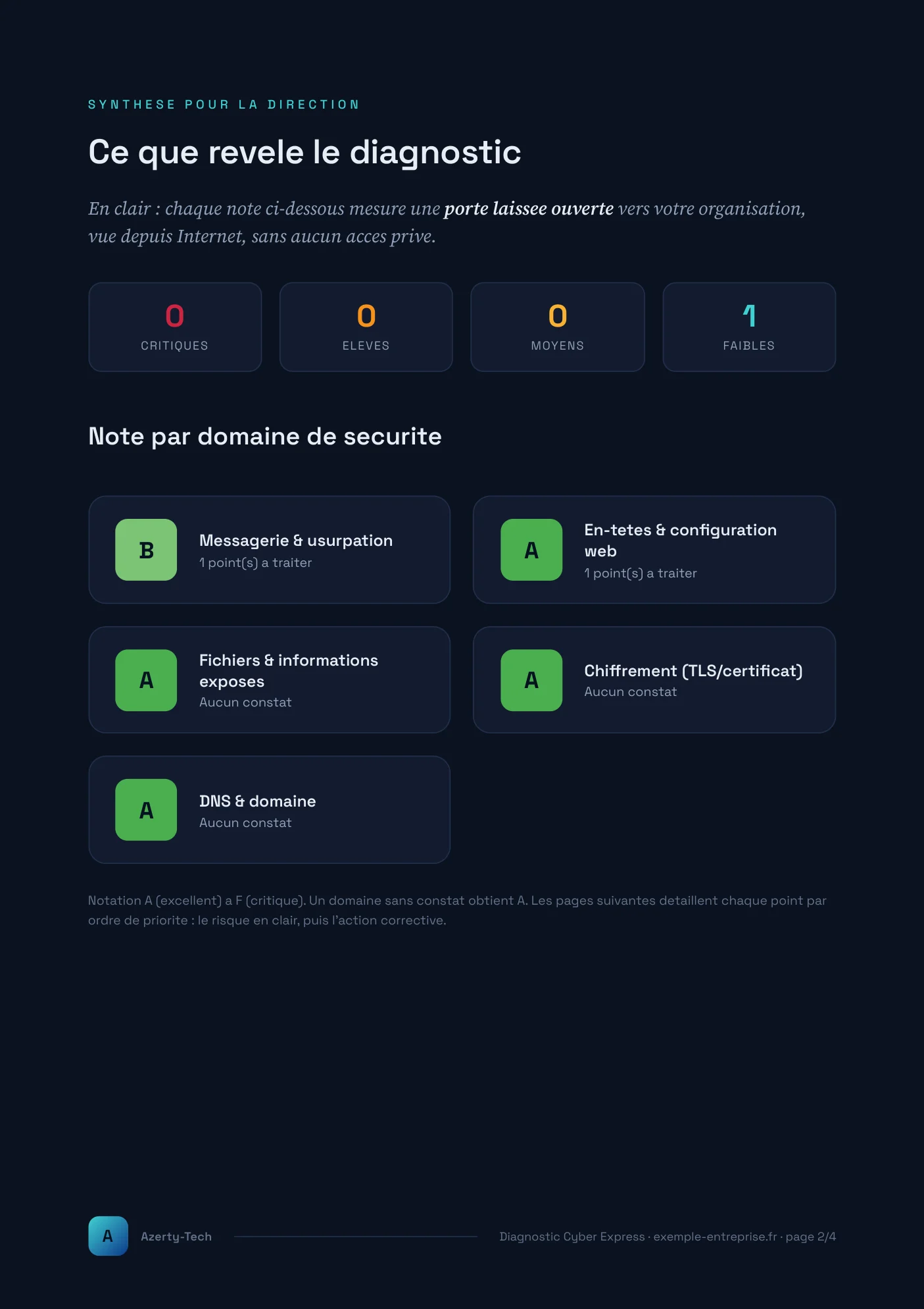 Page 2 du rapport : constats par gravité et note par domaine de sécurité