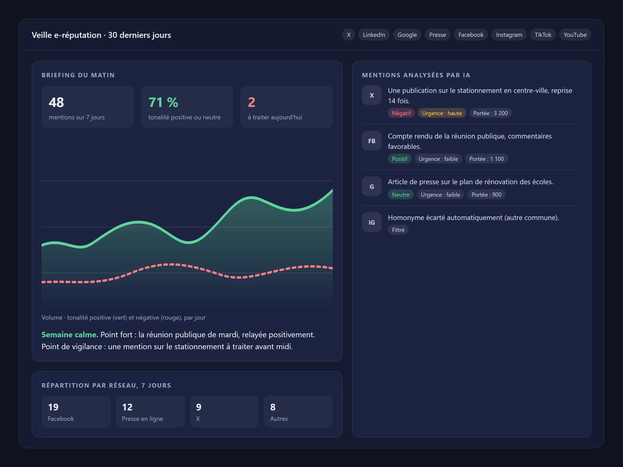 Tableau de bord de veille : mentions sur 7 jours, tonalité, mentions à traiter