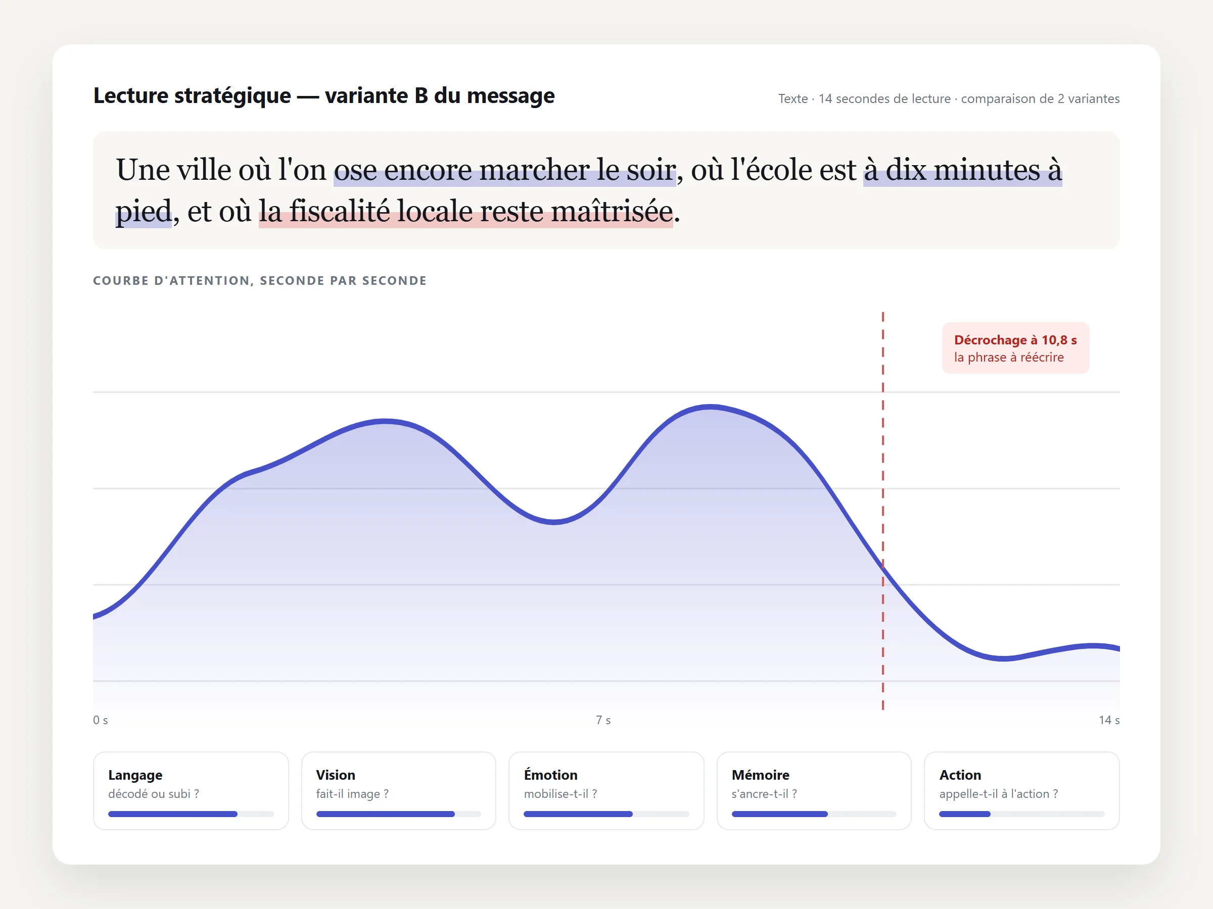Lecture stratégique d'un message : phrases surlignées, courbe d'attention, décrochage repéré