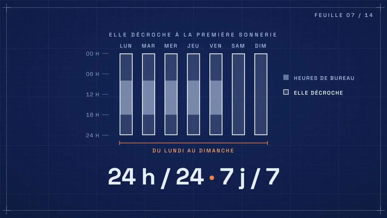 Planning hebdomadaire : l'agent décroche 24 h sur 24, 7 jours sur 7